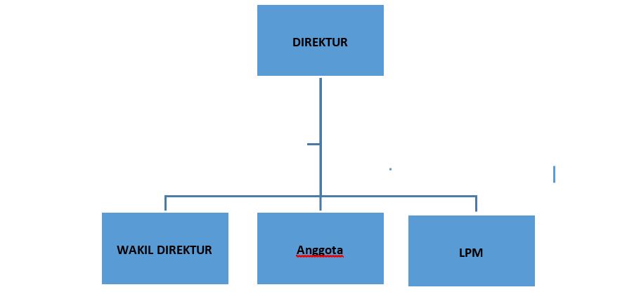 Struktur Organisasi LPM
